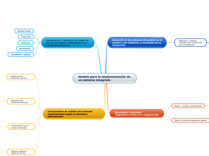 Sample Mind Map