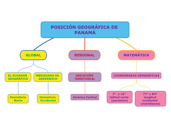 POSICIÓN GEOGRÁFICA DE PANAMÁ