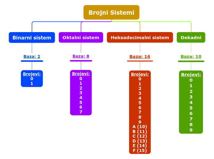 Brojni Sistemi