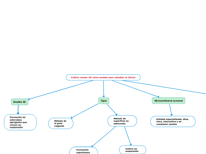 Cultivo celular 3D como modelo para estudiar el Cáncer