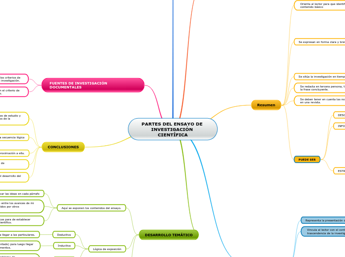PARTES DEL ENSAYO DE INVESTIGACIÓN CIENTÍFICA