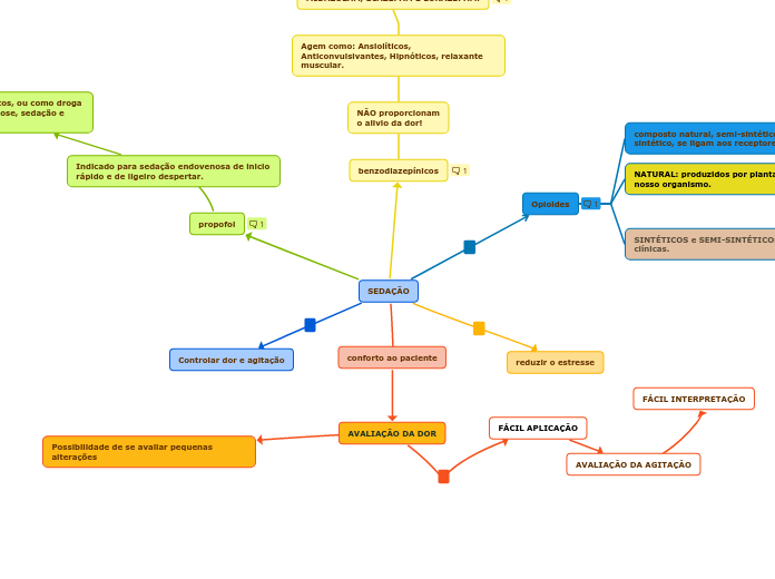 mapa mental DVA UTI ( Prof. Leticia)