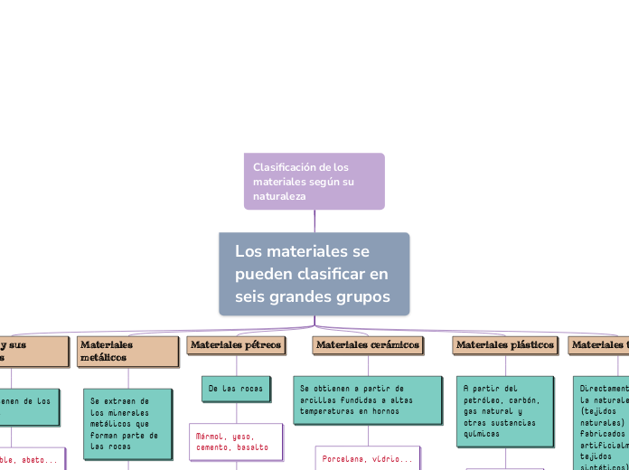 Clasificación de los materiales según su naturaleza