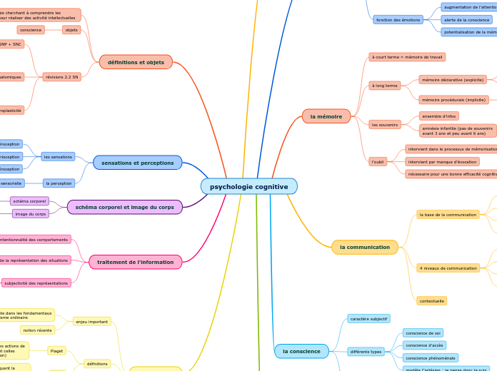 psychologie cognitive