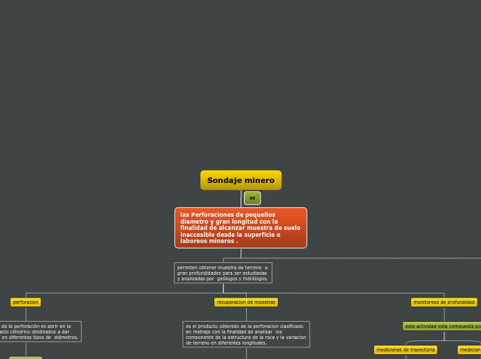 Sondaje mapa conceptual