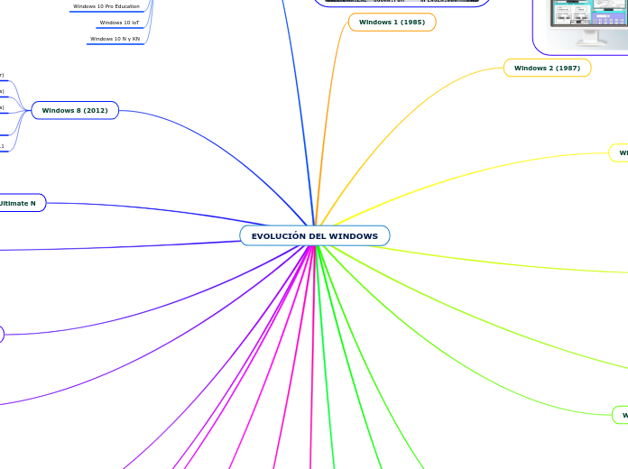 EVOLUCIÓN DEL WINDOWS