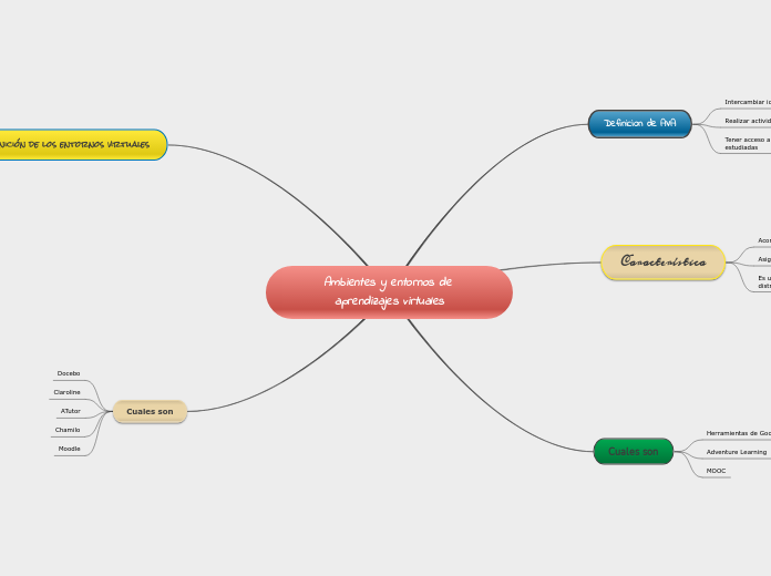 Ambientes y entornos de aprendizajes virtuales