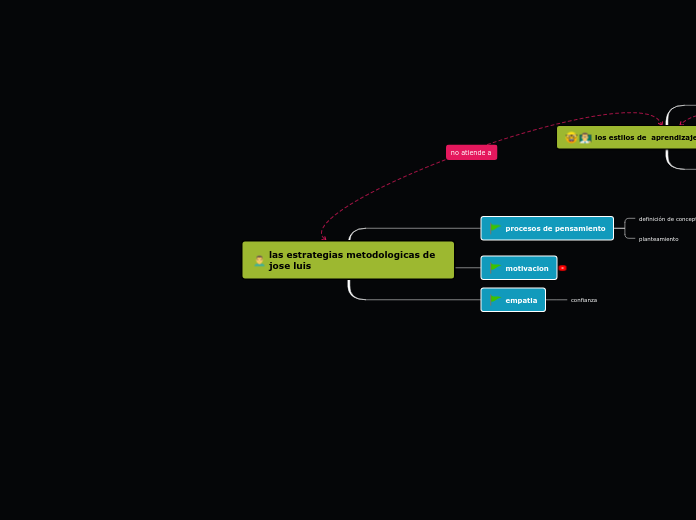 las estrategias metodologicas de jose luis
