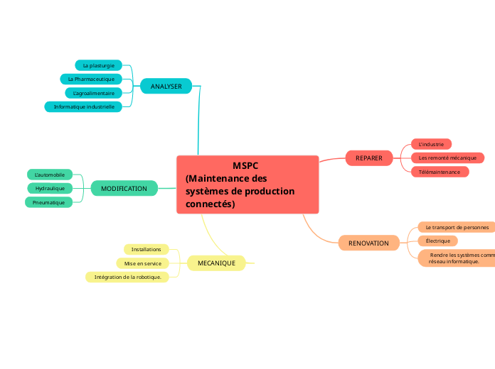                    MSPC
(Maintenance des systèmes de production connectés)