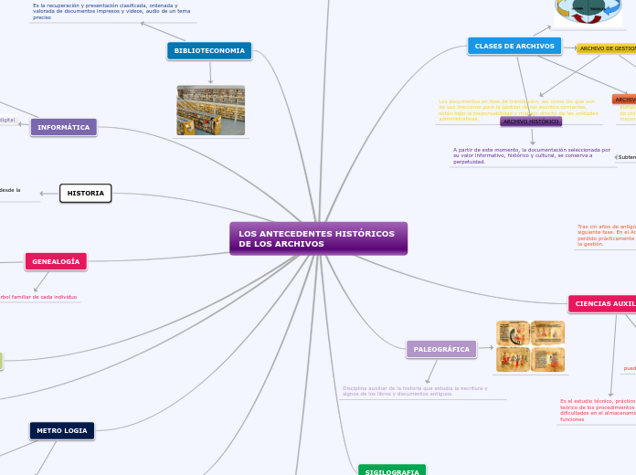 LOS ANTECEDENTES HISTORICOS DE LSO ARCHIVOS