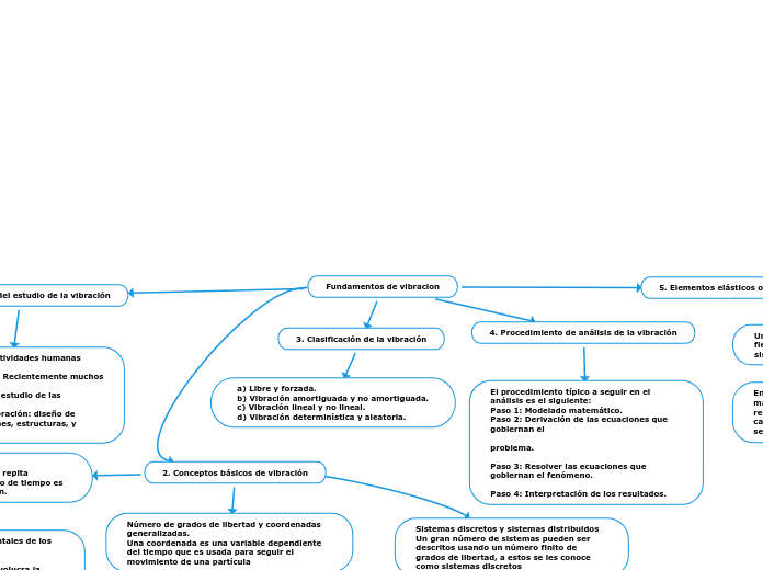 Fundamentos de vibracion