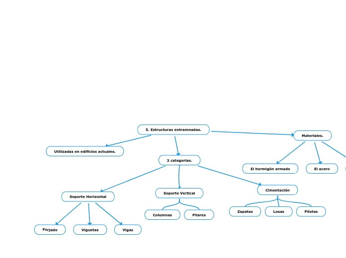 5. Estructuras entramnadas.