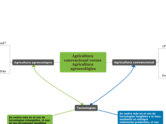 Agricultura convencional versus Agricultura agroecológica