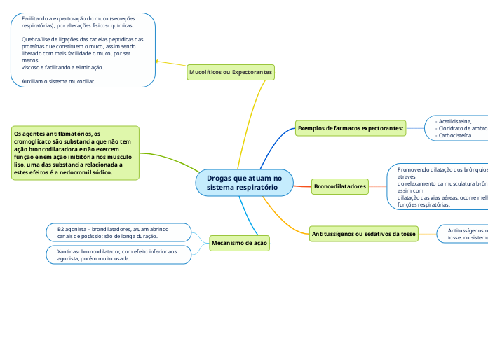 Drogas que atuam nosistema respiratório