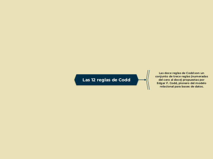 Las 12 reglas de Codd