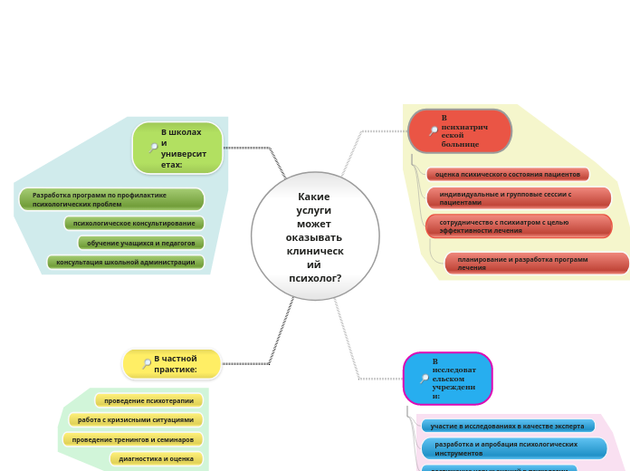 Какие услуги может оказывать клинический психолог?