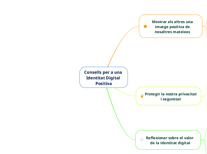 Consells per a una Identitat Digital Positiva