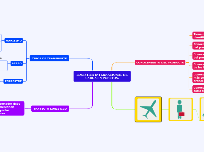 LOGISTICA INTERNACIONAL DE CARGA EN PUERTOS.