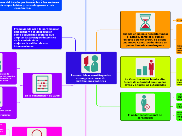 Las asambleas constituyentes como generadoras de instituciones políticas