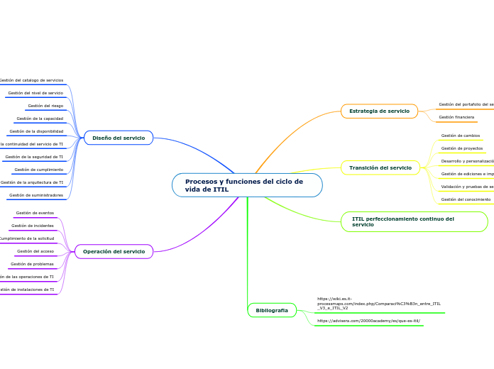 Procesos y funciones del ciclo de vida de ITIL