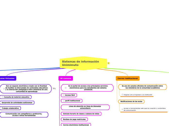 Sistemas de información           Unimimuto