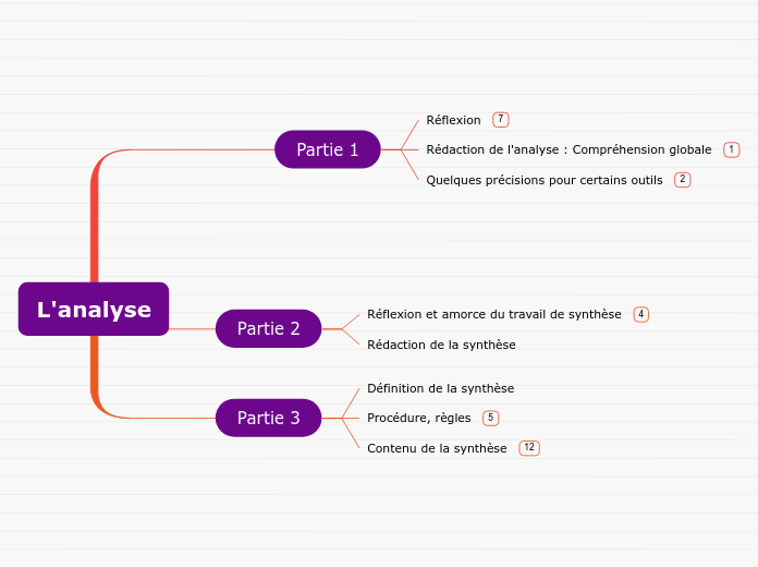 L'analyse