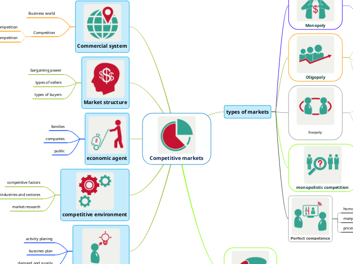 Competitive markets