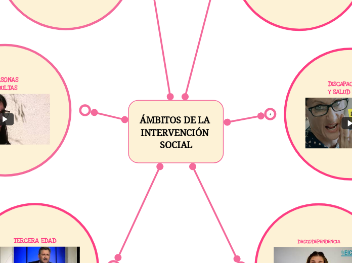 ÁMBITOS DE LA INTERVENCIÓN SOCIAL