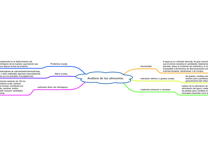 Análisis de los alimentos.
