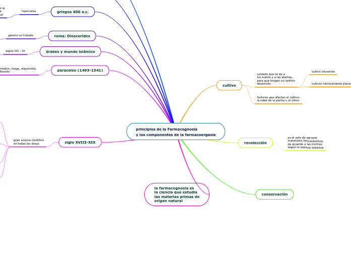 principios de la Farmacognosia 
y los componentes de la farmacoergasia