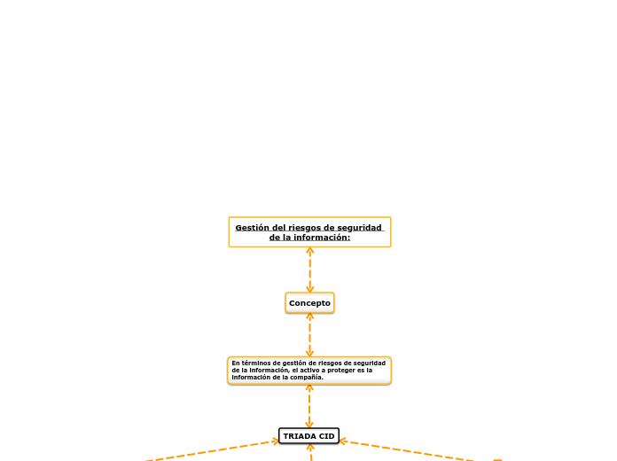 Gestión del riesgos de seguridad de la información: