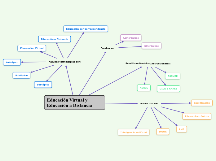 Educación Virtual y Educación a Distancia