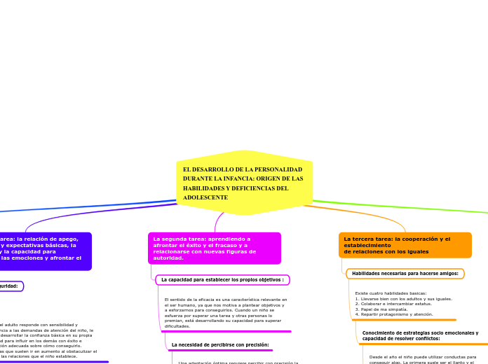 EL DESARROLLO DE LA PERSONALIDAD DURANTE LA INFANCIA: ORIGEN DE LAS HABILIDADES Y DEFICIENCIAS DEL ADOLESCENTE