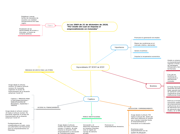 Emprendimiento LEY 2069 de 2021