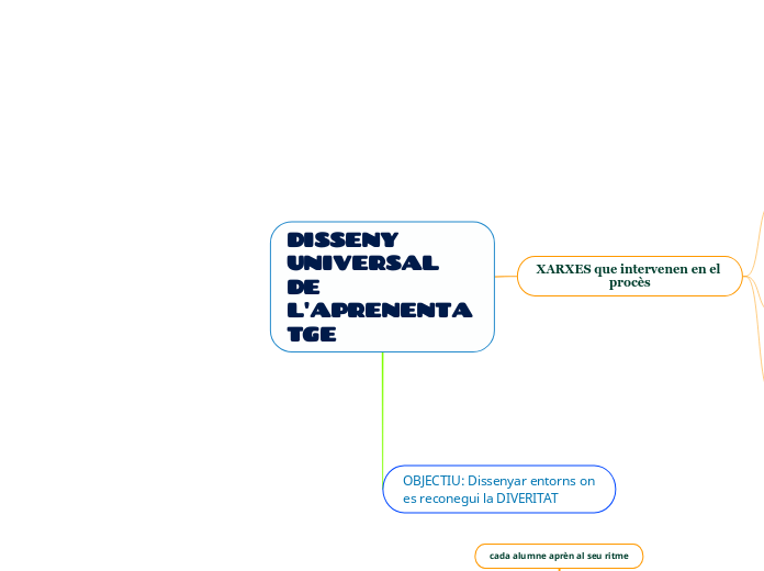 DISSENY UNIVERSAL DE L'APRENENTATGE