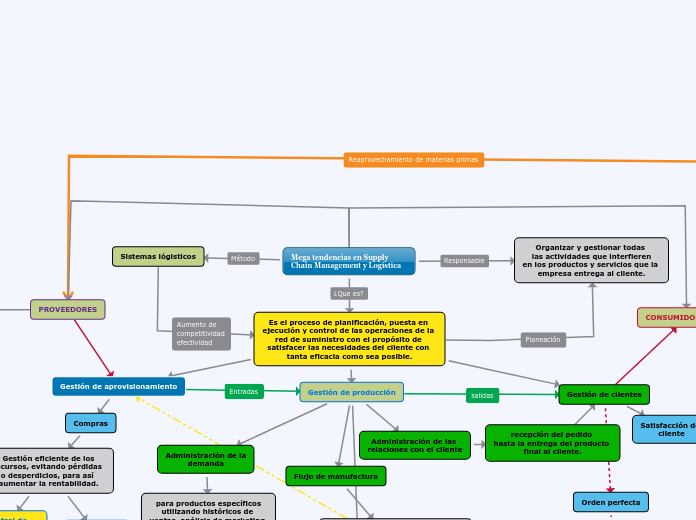Mega tendencias en Supply Chain Management y Logística