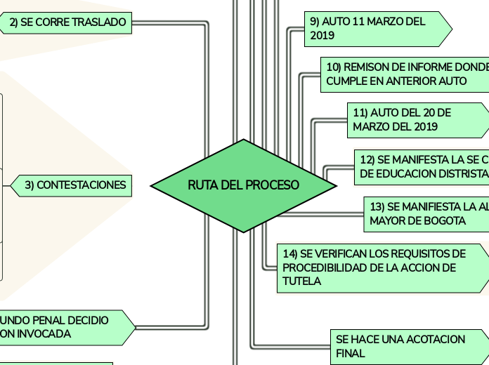 RUTA DEL PROCESO