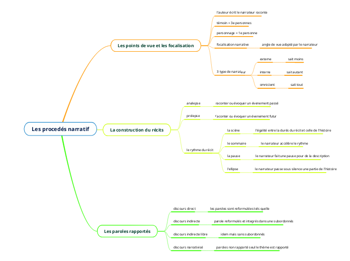 Les procedés narratif