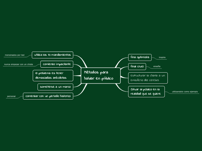 Métodos para            hablar en público