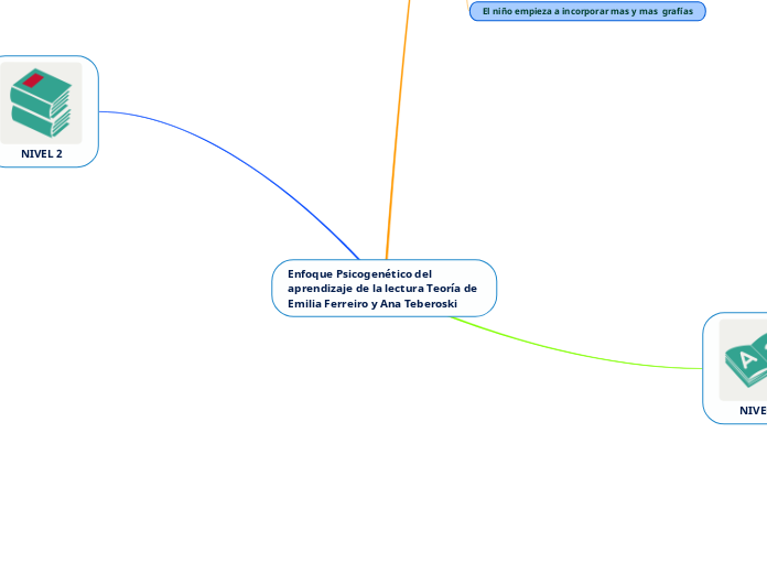 Enfoque Psicogenético del aprendizaje de la lectura Teoría de Emilia Ferreiro y Ana Teberoski