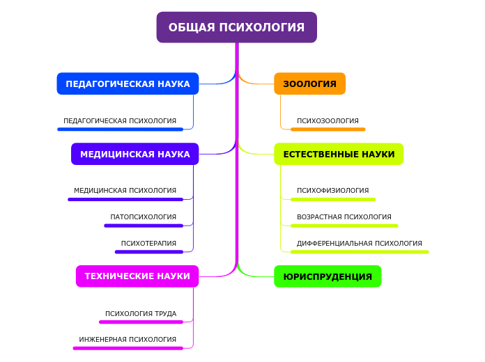 ОБЩАЯ ПСИХОЛОГИЯ