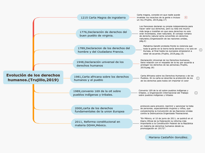 Evolución de los derechos humanos.(Trujillo,2019)