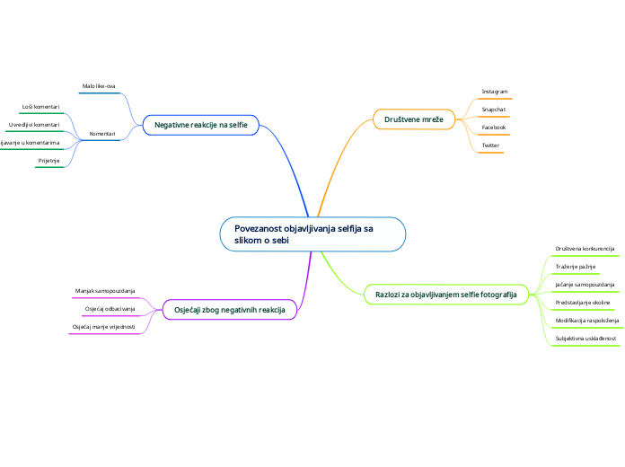 Povezanost objavljivanja selfija sa slikom o sebi