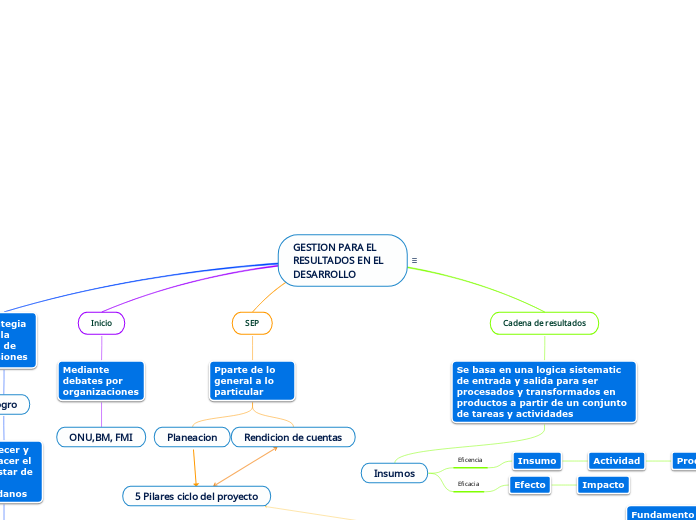 GESTION PARA EL RESULTADOS EN EL DESARROLLO