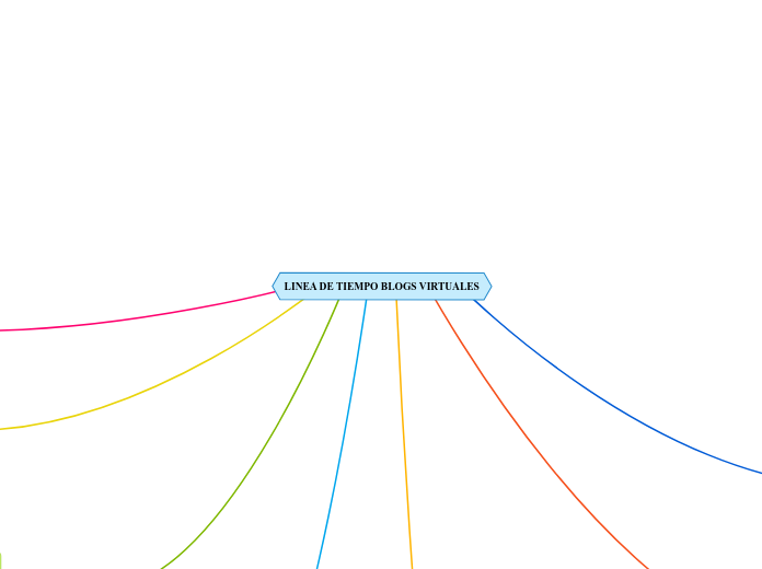 LINEA DE TIEMPO BLOGS VIRTUALES
