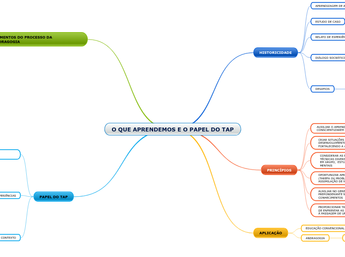 O QUE APRENDEMOS E O PAPEL DO TAP