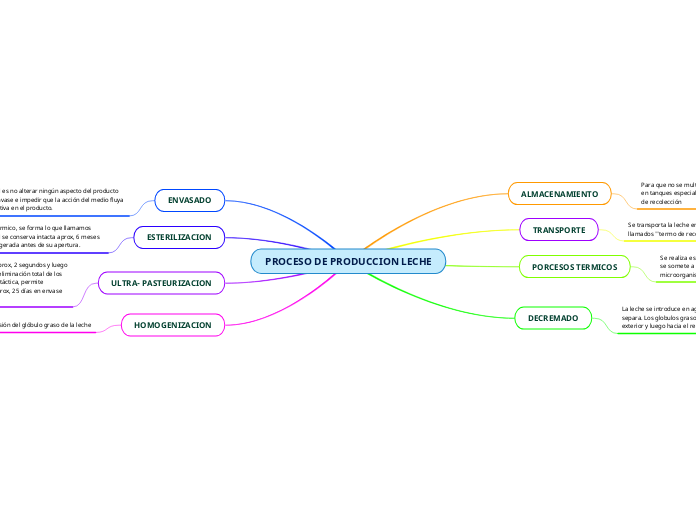 PROCESO DE PRODUCCION LECHE