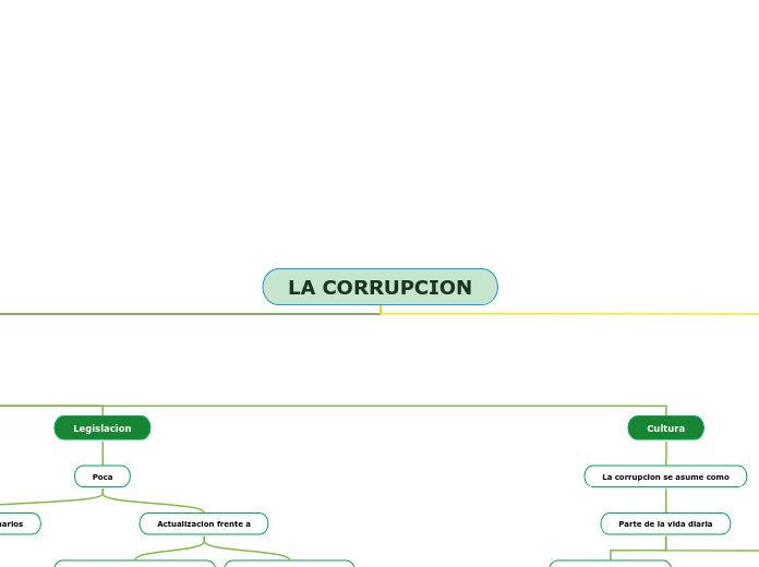 LA CORRUPCION