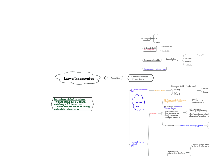 Law of harmonics