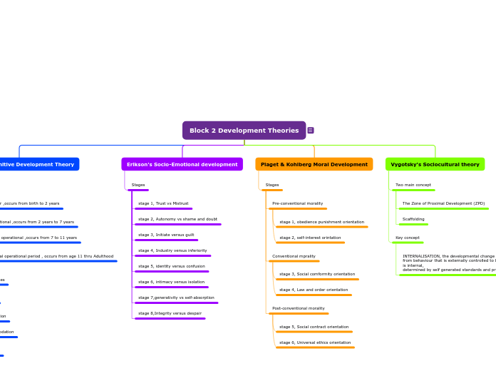 Block 2 Development Theories